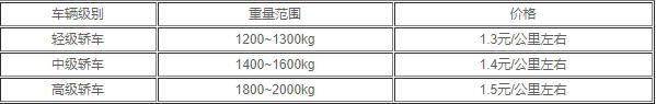 铁路托运小汽车运费指南