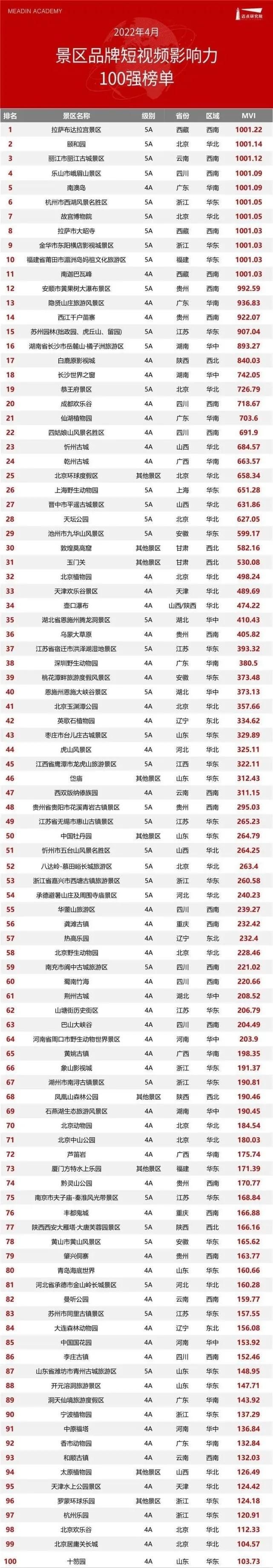 2022年4月景区品牌短视频影响力榜公布，中国十大最受欢迎旅游景点