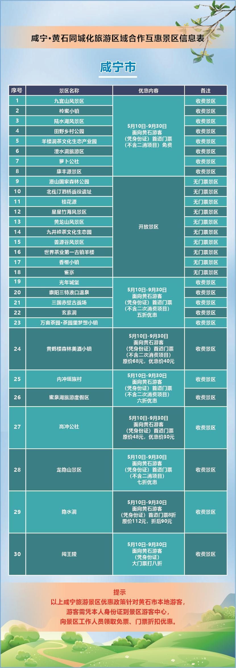 黄石咸宁,五月份推出旅游互惠政策,多个景点免费或打折