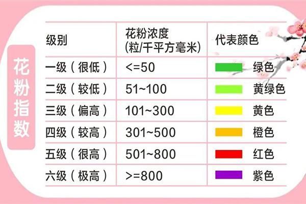 2022年成都公园城市花粉指数，全年的天气状况与花粉浓度