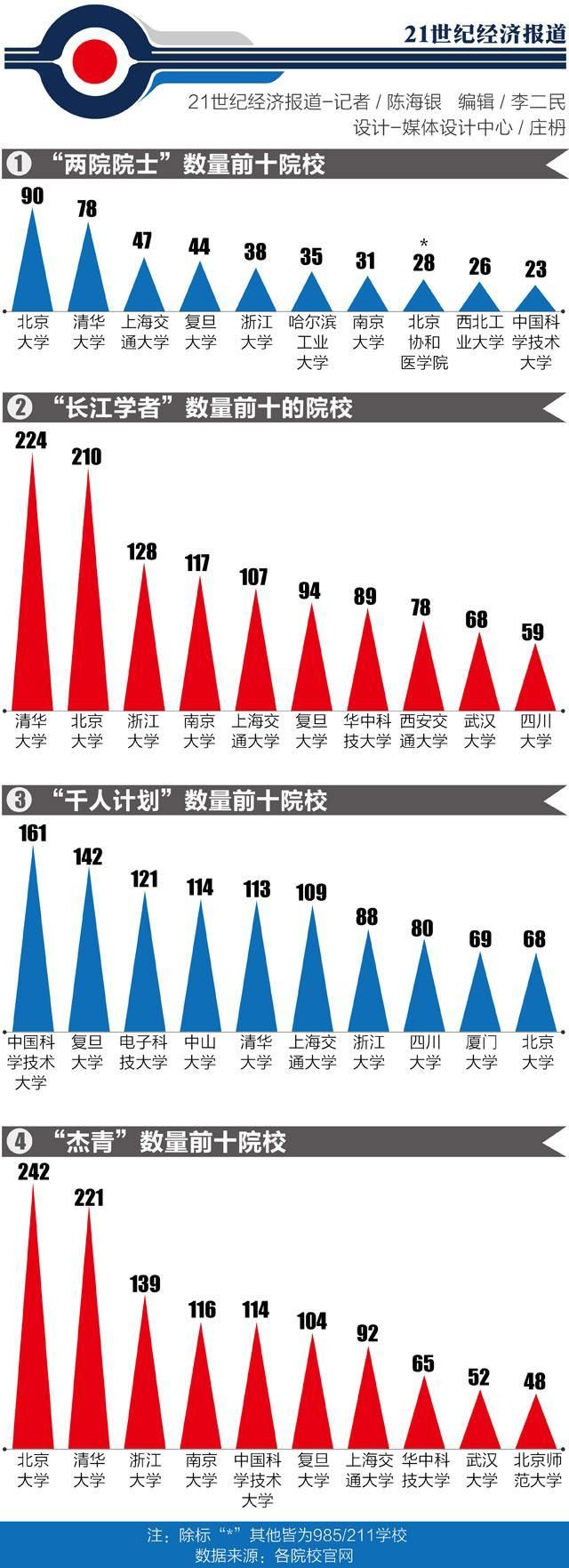 2023年最新双一流大学名单公布！包括哪些？