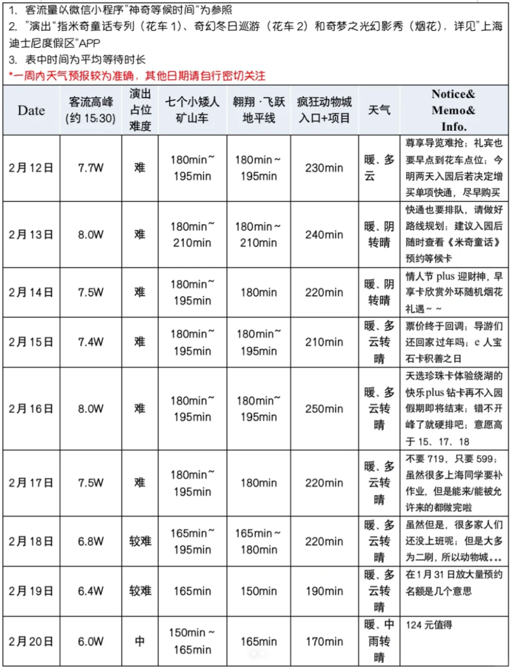 上海迪士尼在接下来的两个月里的客流量预测