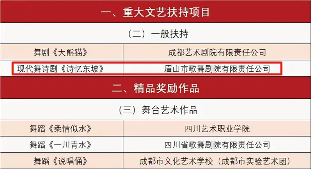 喜闻四川2023年重大文艺扶持项目中，现代舞诗剧东坡记榜上有名